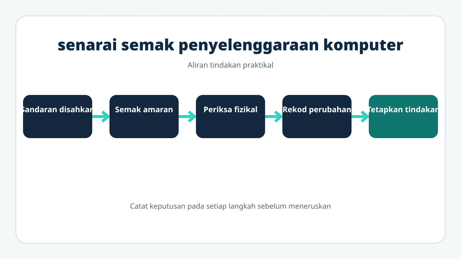 Carta aliran penyelenggaraan komputer daripada sandaran hingga tindakan.