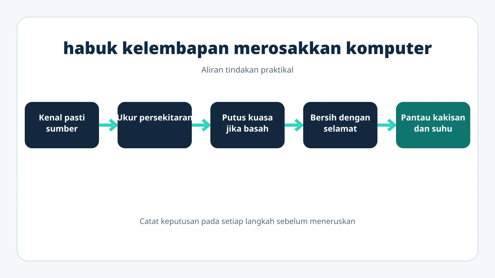 Carta tindakan mengawal habuk dan kelembapan pada komputer.