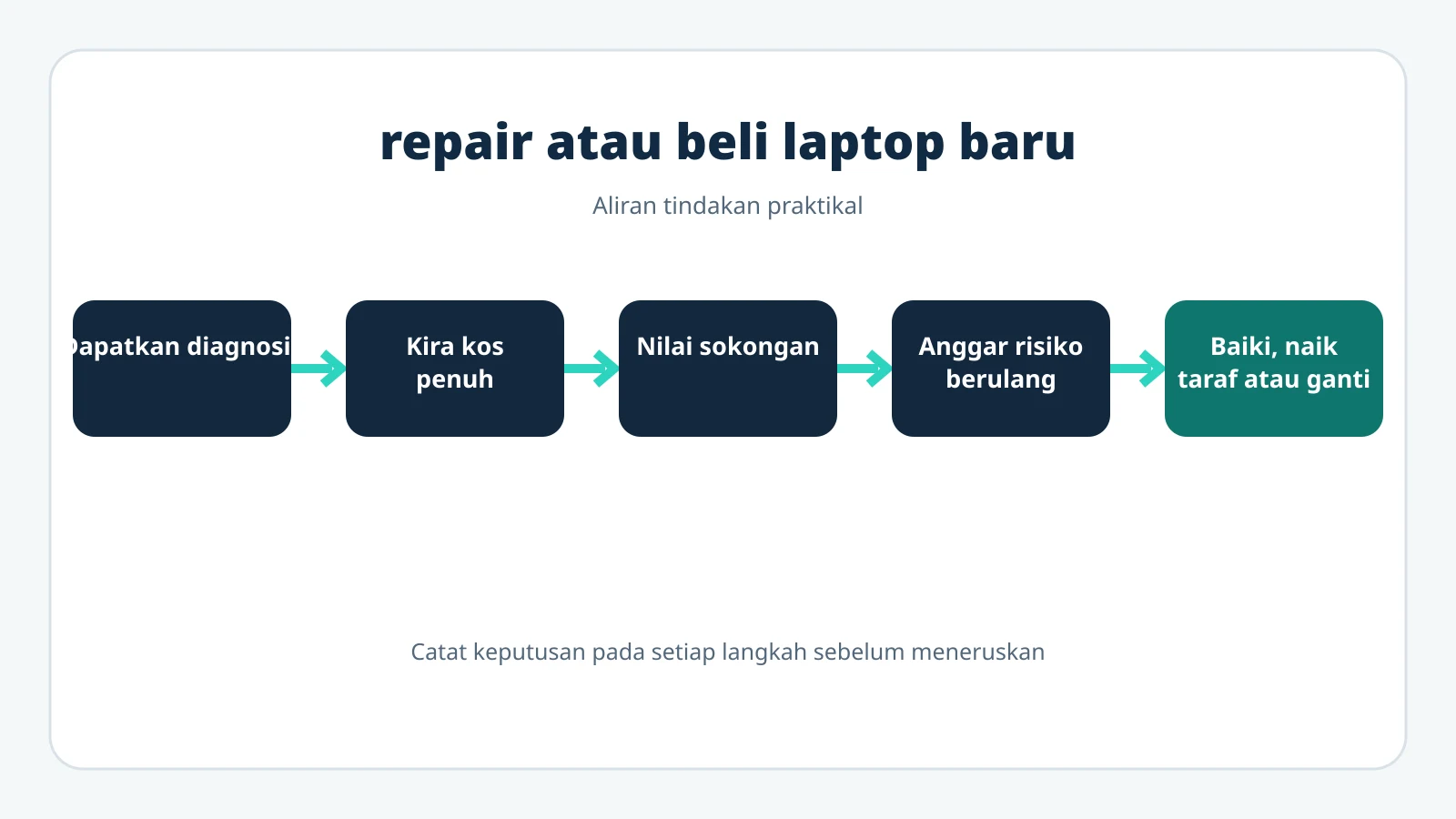 Carta aliran keputusan sama ada membaiki atau mengganti laptop.