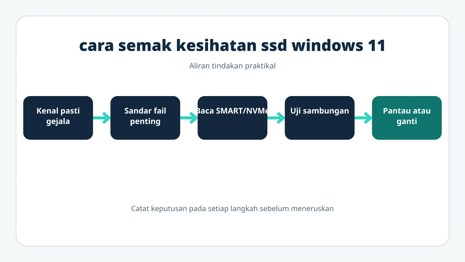 Carta aliran semakan kesihatan SSD dan tindakan apabila amaran ditemui.