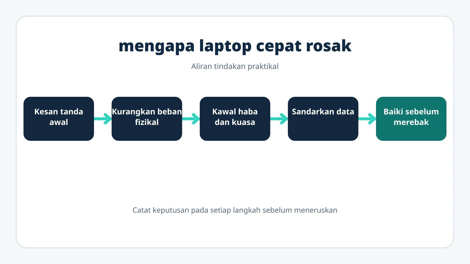 Carta pencegahan kerosakan awal pada laptop.