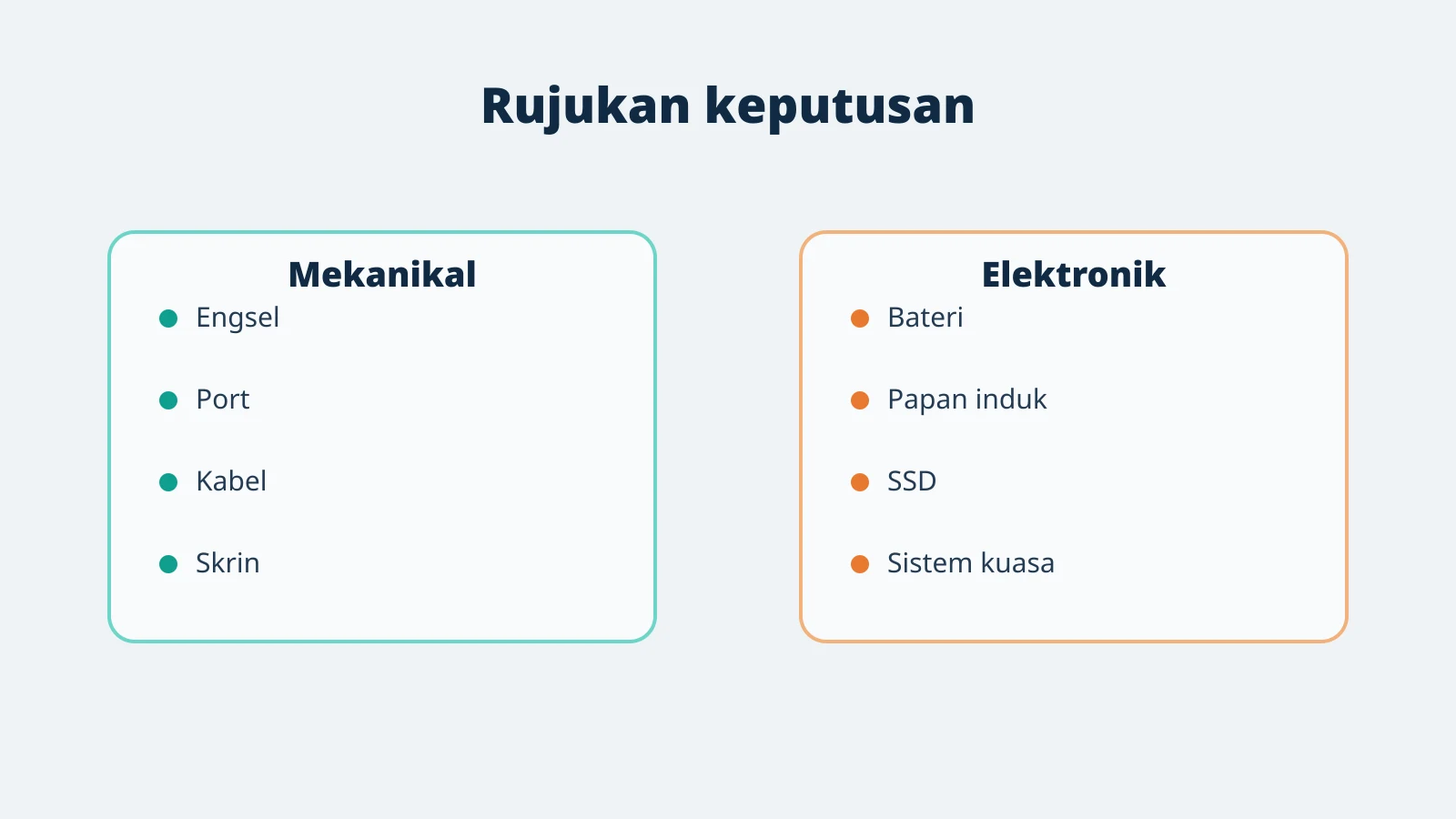 Pengelasan kerosakan laptop kepada mekanikal dan elektronik.
