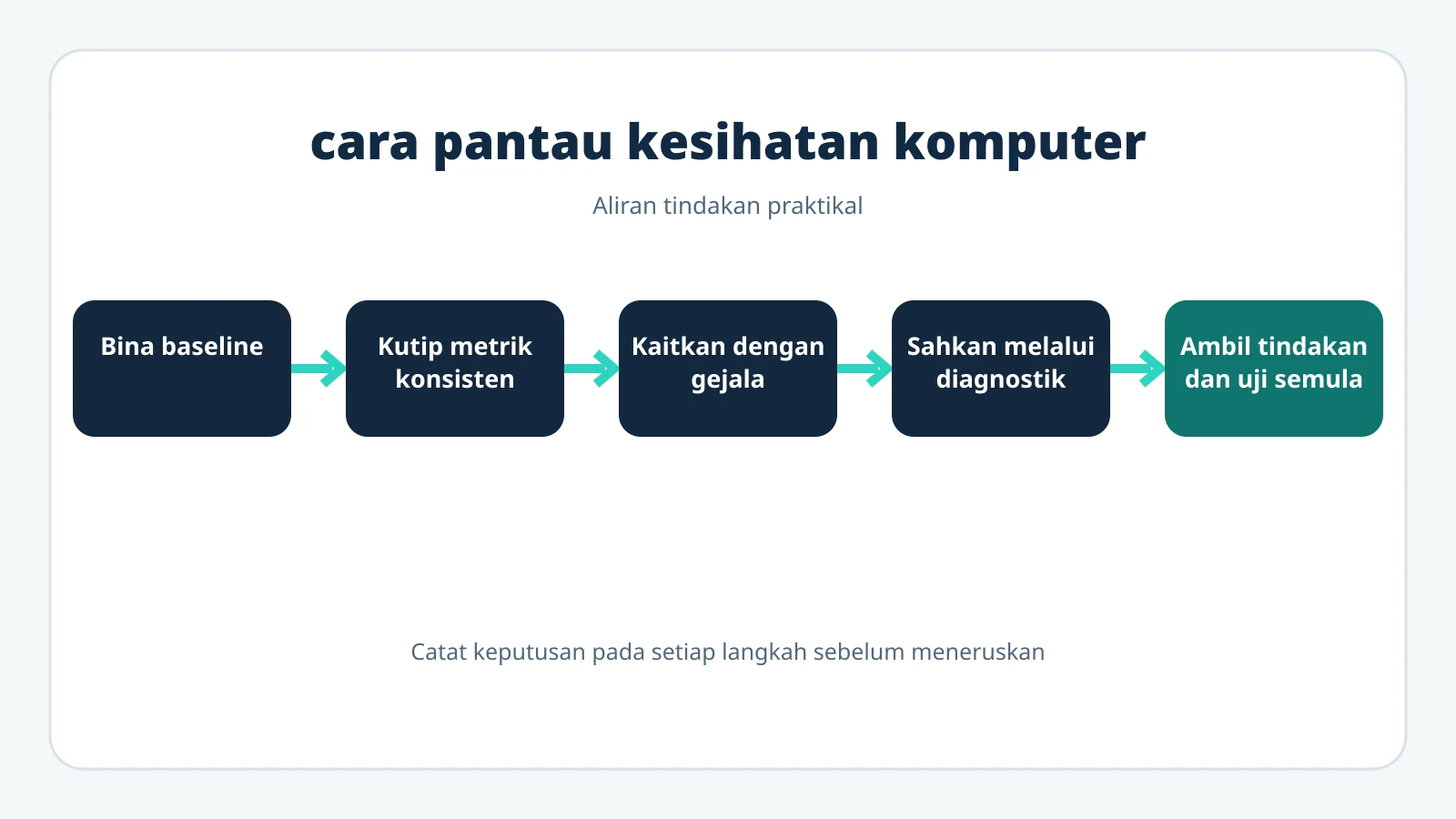 Carta aliran pemantauan kesihatan komputer daripada baseline hingga tindakan.