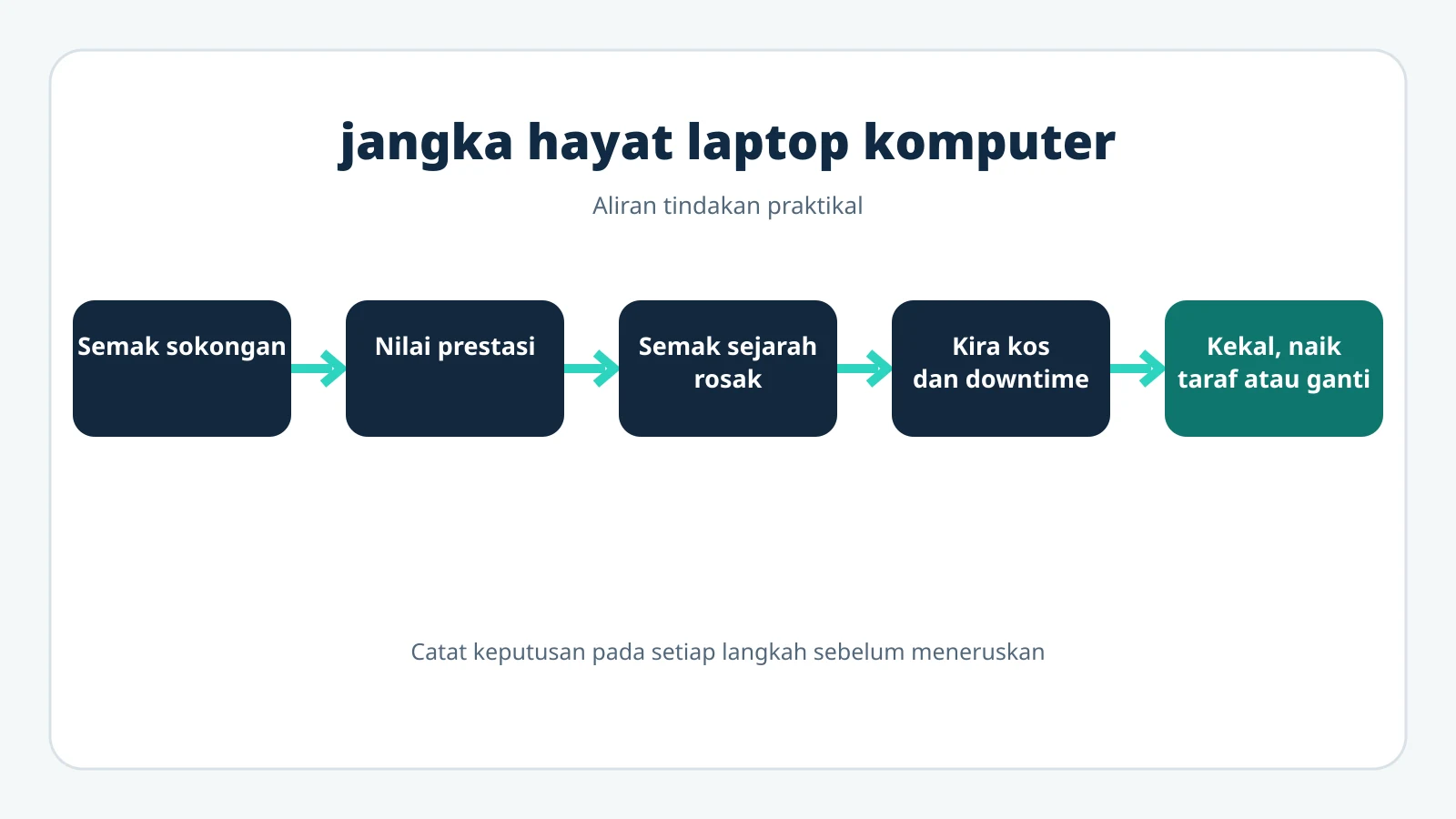 Carta penilaian jangka hayat laptop dan komputer.