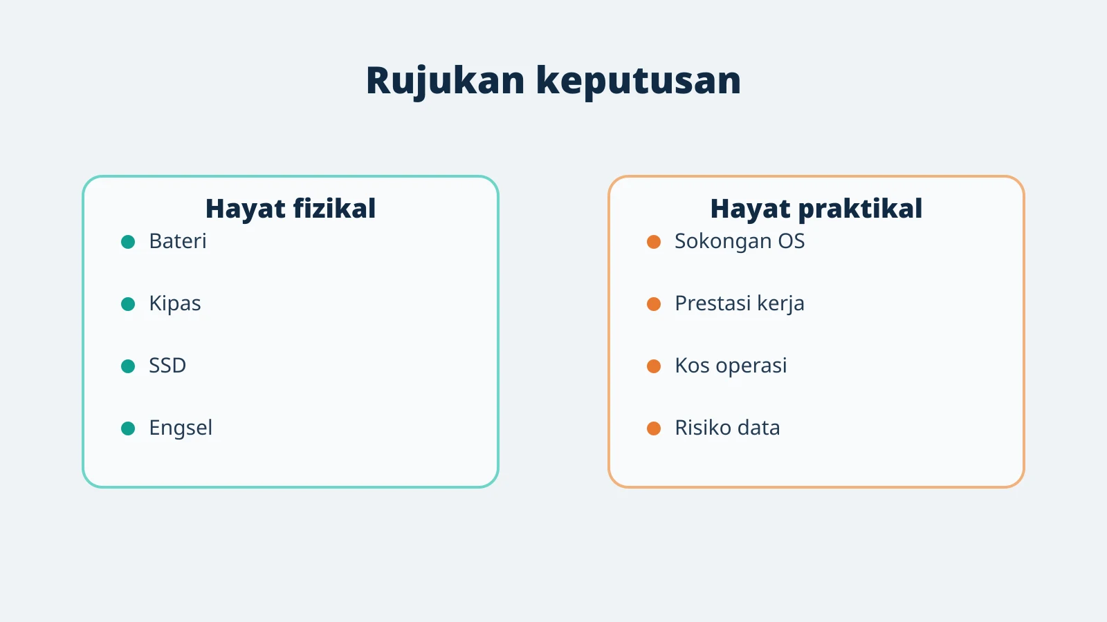 Perbezaan hayat fizikal dengan hayat praktikal sebuah komputer.