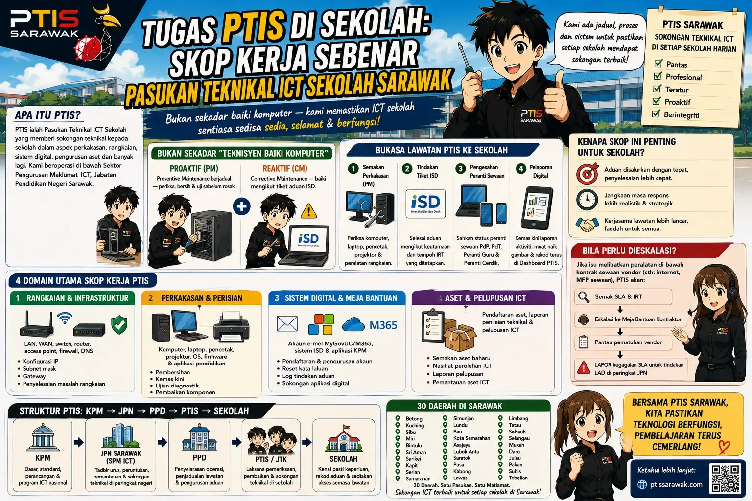 Tugas PTIS di Sekolah: Skop Kerja Sebenar Pasukan Teknikal ICT Sekolah Sarawak
