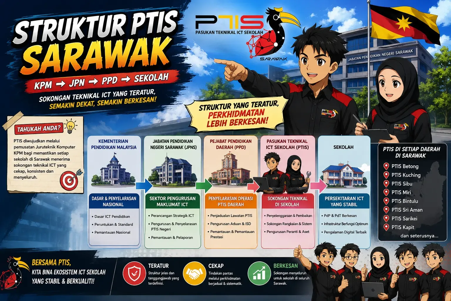 Struktur PTIS Sarawak: Tadbir Urus ICT Dari SICT JPNS Ke PPD