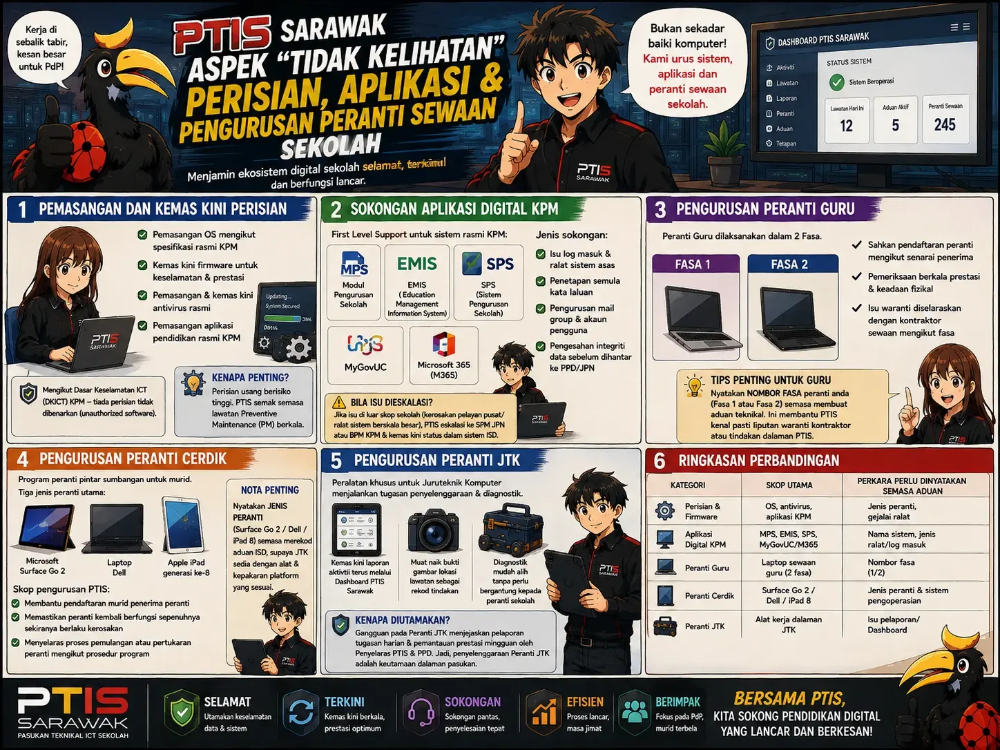 Perisian, Aplikasi Digital & Pengurusan Peranti Sewaan Sekolah: Panduan Lengkap PTIS Sarawak