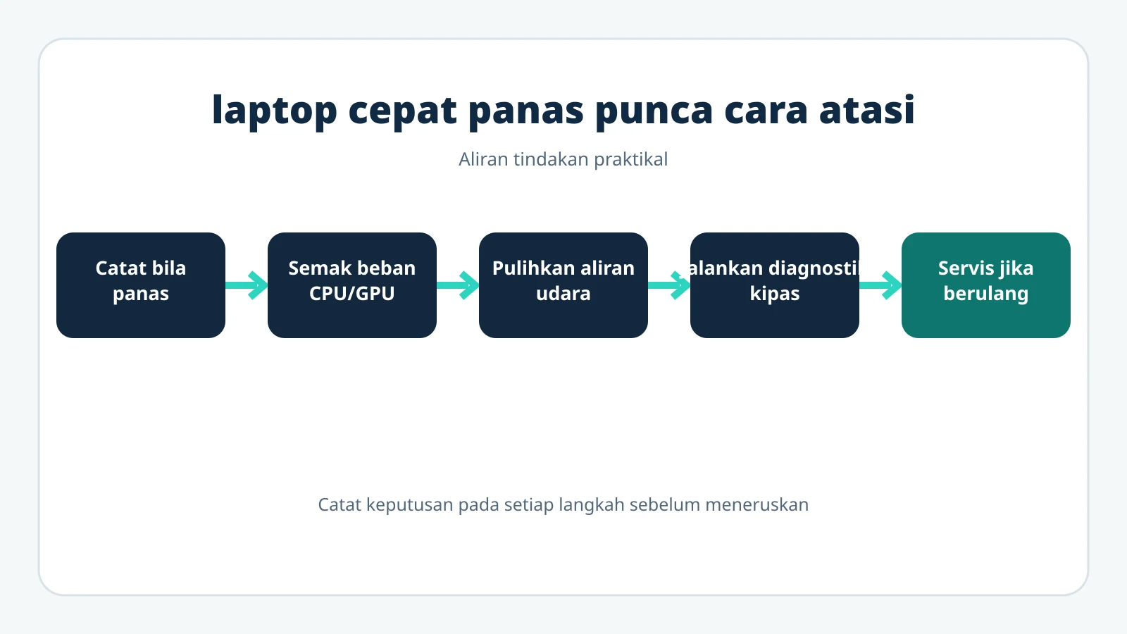 Carta aliran diagnosis laptop cepat panas.